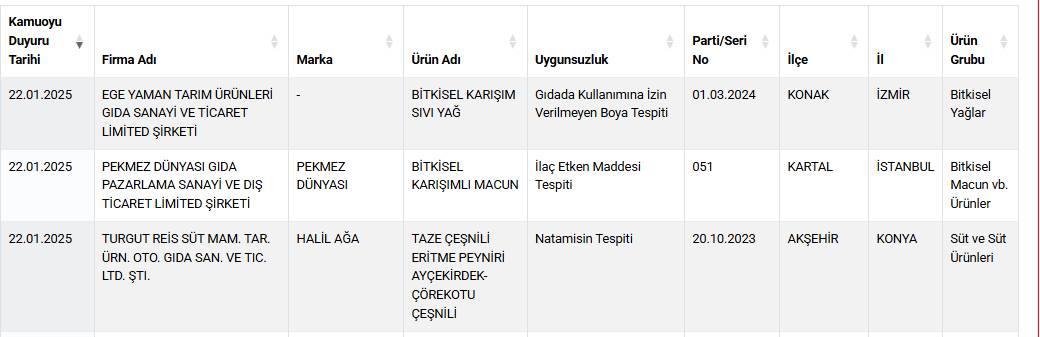 Bakanlık yeni listeyi yayınladı! Aralarında bilindik markalar da var: İşte insan sağlığı ile oynayan 41 ürün 5