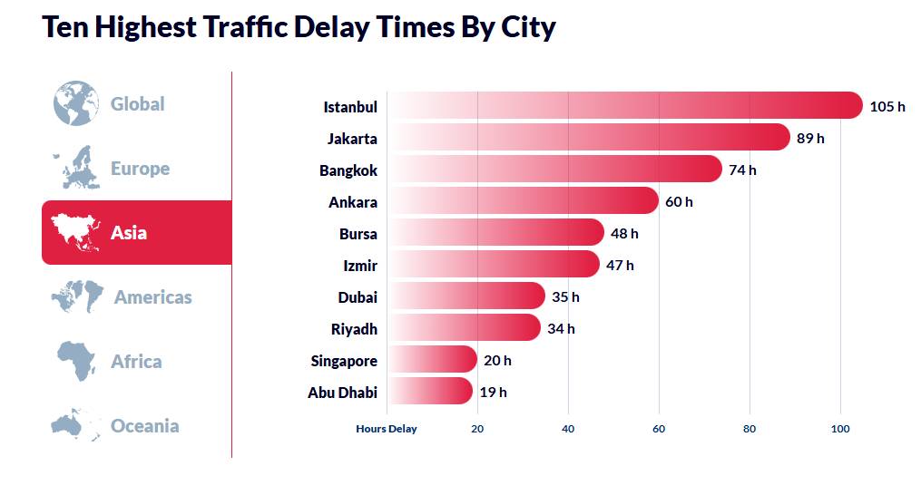 Trafikte en çok zaman kaybedilen şehirler açıklandı: İstanbul açık ara farkla zirveye oturdu! 4