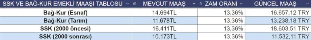 Emekli Temmuz’da ne kadar alacak? Rakamlar netleşti, işte 4 aylık zam farkı 7