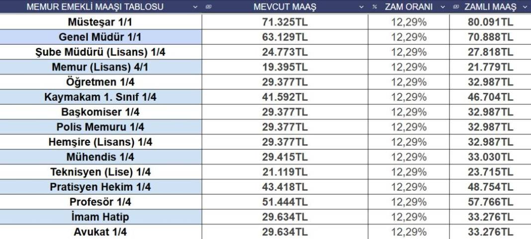 Emekli Temmuz’da ne kadar alacak? Rakamlar netleşti, işte 4 aylık zam farkı 6
