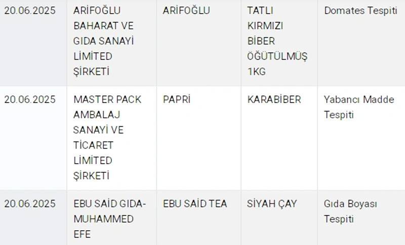 Markette satılan markalar da hileli çıktı! 3 çay markasında hile çıktı, ünlü marka kırmızı bibere de domates kattı 1