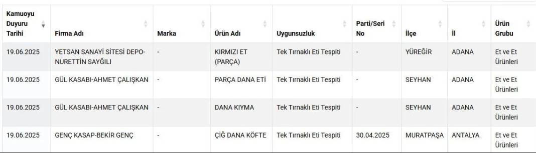 Bakanlık tek tek ifşaladı: Kırmızı et diye tek tırnaklı eti yedirmişler! 2