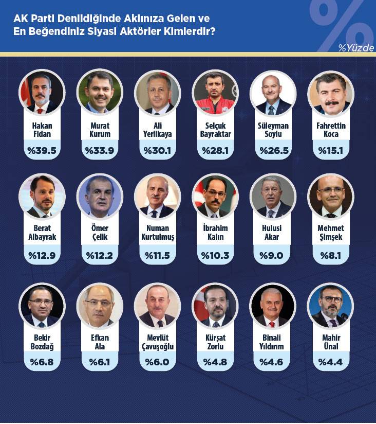 Son anketten dikkat çeken sonuçlar! AK Parti yeniden birinci parti 15