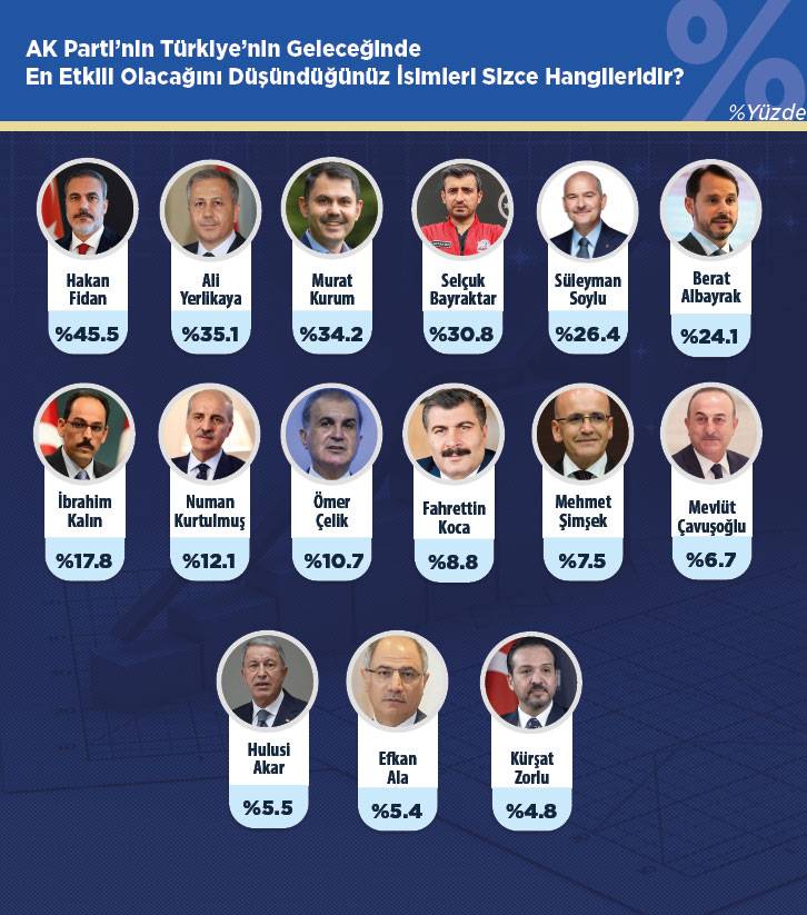 Son anketten dikkat çeken sonuçlar! AK Parti yeniden birinci parti 17