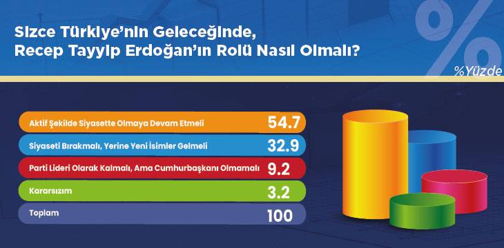 Son anketten dikkat çeken sonuçlar! AK Parti yeniden birinci parti 16