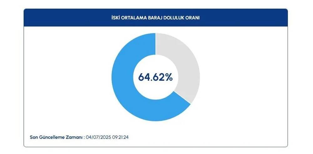 İSKİ İSTANBUL BARAJ DOLULUK ORANLARI: Ömerli, Darlık, Elmalı, Terkos, Büyükçekmece'de son durum ne? İşte günel su seviyeleri 3