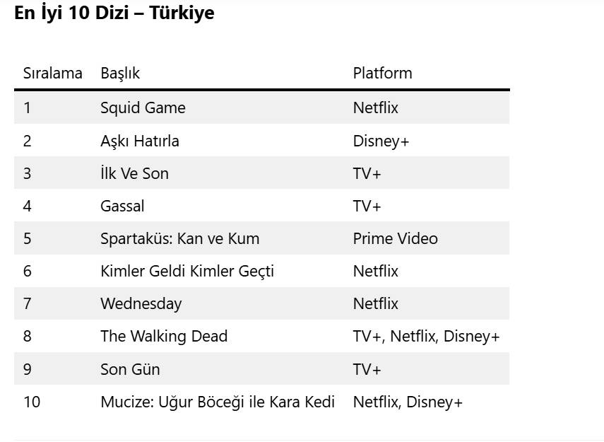 Türkiye’de haftanın en çok izlenen dizi ve filmleri açıklandı! O yapım sadece 1 haftada zirveye oturdu 4