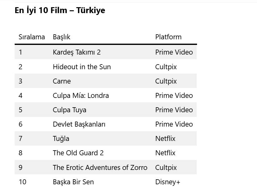 Türkiye’de haftanın en çok izlenen dizi ve filmleri açıklandı! O yapım sadece 1 haftada zirveye oturdu 5