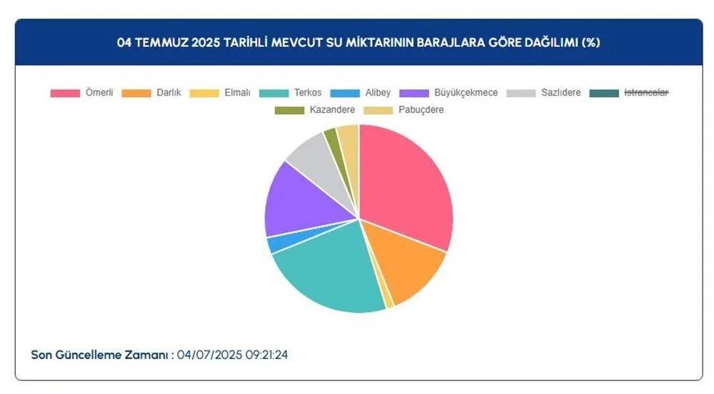 İSKİ İSTANBUL BARAJ DOLULUK ORANLARI: Ömerli, Darlık, Elmalı, Terkos, Büyükçekmece'de son durum ne? İşte günel su seviyeleri 2