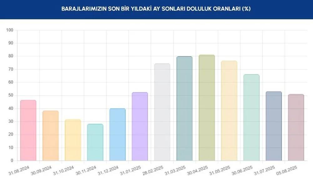 İSKİ BARAJ DOLULUK ORANLARI| İstanbul'daki barajlarda son durum ne? İşte İstanbul baraj doluluk oranları... 2