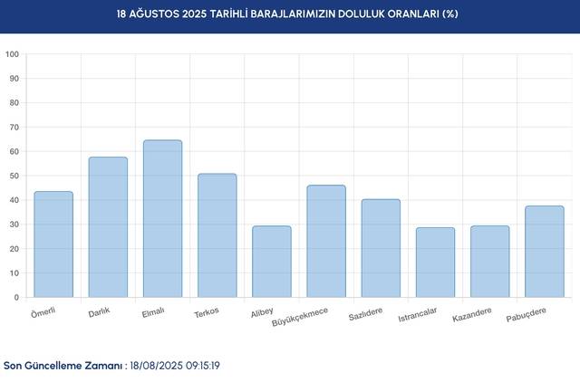 İSKİ baraj doluluk oranı 18 Ağustos 2025: İstanbul'da son durum ne? 2