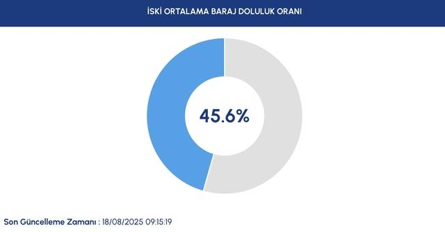 İSKİ baraj doluluk oranı 18 Ağustos 2025: İstanbul'da son durum ne? 3