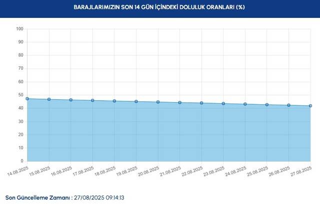 İstanbul'da kuraklık alarmı çalıyor! Barajlar günden güne kuruyor: İşte 27 Ağustos İstanbul baraj doluluk oranı güncel verileri 3