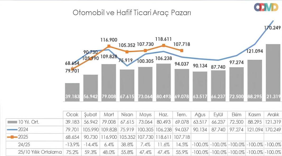 Türkiye’de en çok satılan otomobiller belli oldu! Temmuz ayının en çok satan otomobili şaşırttı 4