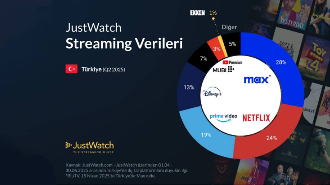 Türkiye’de en çok aboneye sahip olan dizi ve film platformları belli oldu: HBO Max (BluTV) zirvede, Disney+ büyük yara aldı! 2