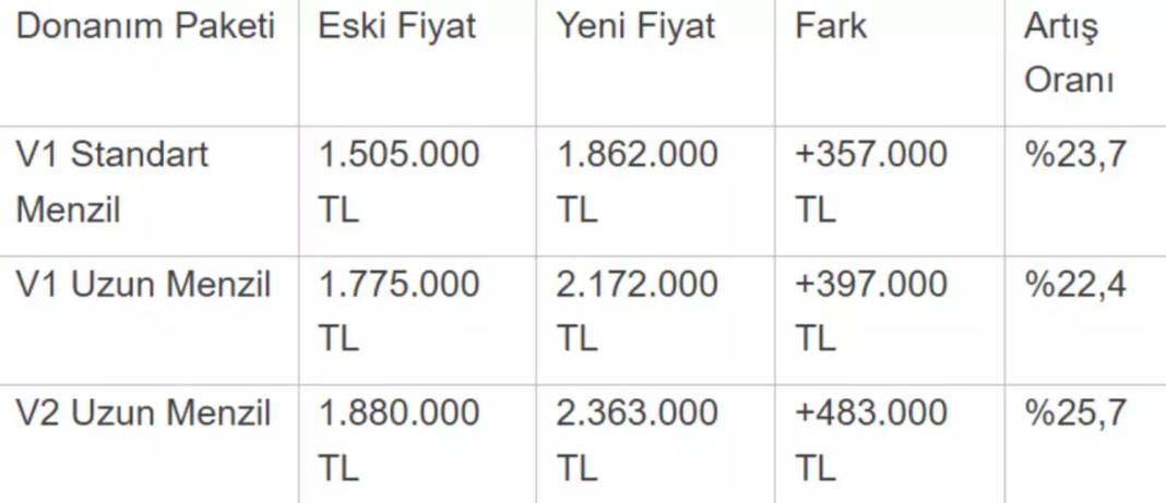 Yerli otomobil Togg’a 483 bin TL’lik zam! İşte Ağustos 2025 Togg fiyat listesi… 6