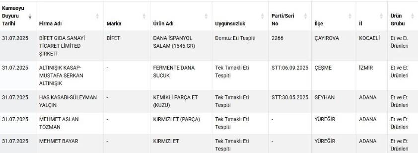 Bakanlık tek tek ifşa etti: Salamda domuz eti, sucukta tek tırnaklı eti kullanmışlar! 3