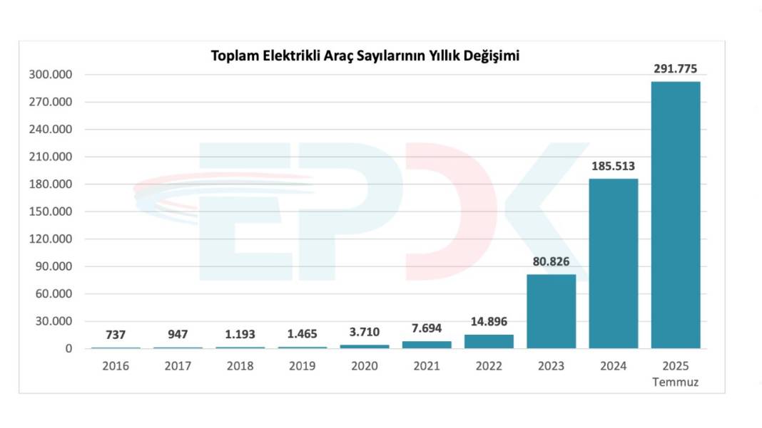 Türkiye’deki elektrikli otomobil ve şarj istasyonu sayıları açıklandı! Her 8 araca 1 şarj soketi denk geliyor 3