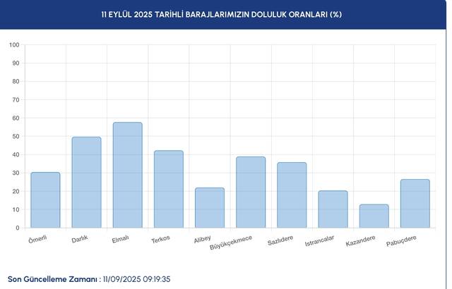 Haritalar siyaha döndü! İstanbul'da su krizi büyüyor: İSKİ 11 Eylül baraj doluluk oranlarını açıkladı! 3