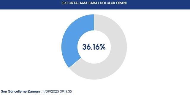 Haritalar siyaha döndü! İstanbul'da su krizi büyüyor: İSKİ 11 Eylül baraj doluluk oranlarını açıkladı! 4