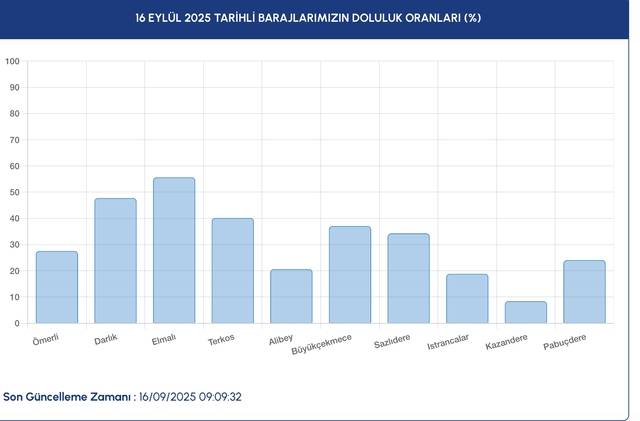 İSKİ BARAJ DOLULUK ORANLARI: İSKİ güncel doluluk oranlarını açıkladı! 1