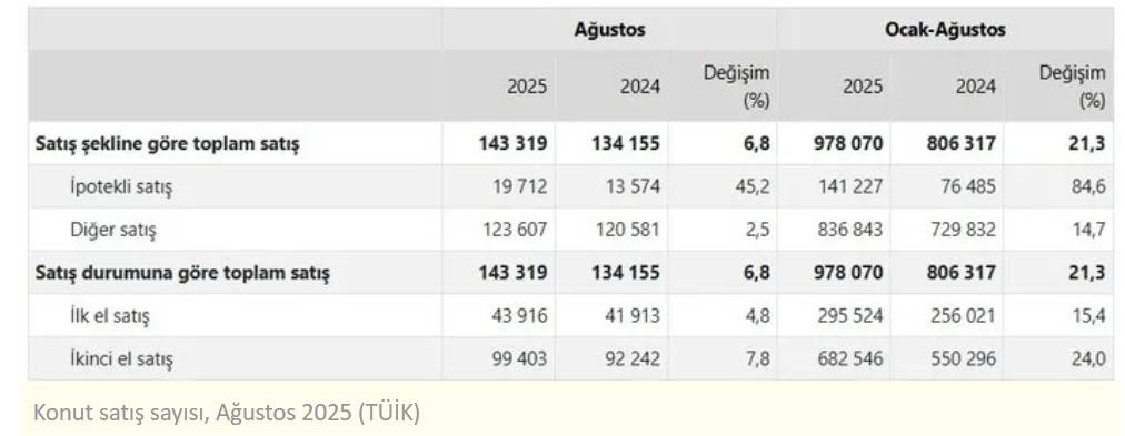 TÜİK rakamları açıkladı: Türkiye’de ev alım satımında büyük hareket yaşandı! İşte çarpıcı detaylar 3