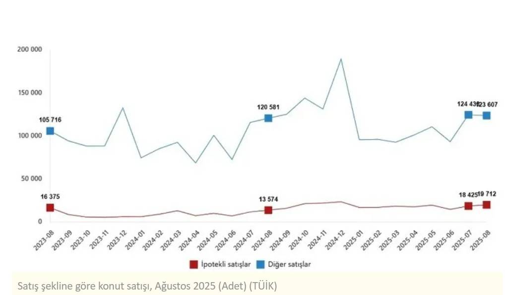 TÜİK rakamları açıkladı: Türkiye’de ev alım satımında büyük hareket yaşandı! İşte çarpıcı detaylar 4
