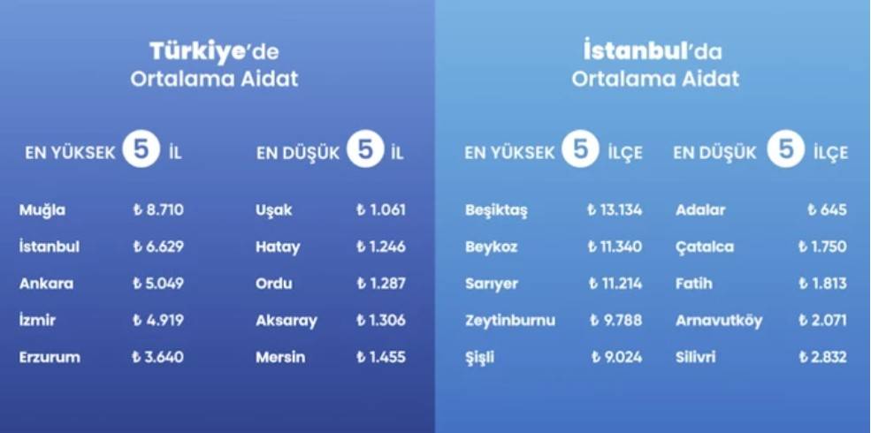 Türkiye’de aidatlar resmen rekor kırıyor: Mega kentte 10 bin TL’yi aştı! Şehir şehir güncel aidat fiyatları 5