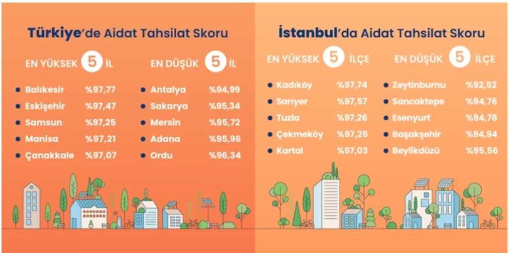 Türkiye’de aidatlar resmen rekor kırıyor: Mega kentte 10 bin TL’yi aştı! Şehir şehir güncel aidat fiyatları 4