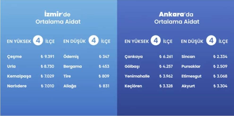 Türkiye’de aidatlar resmen rekor kırıyor: Mega kentte 10 bin TL’yi aştı! Şehir şehir güncel aidat fiyatları 2