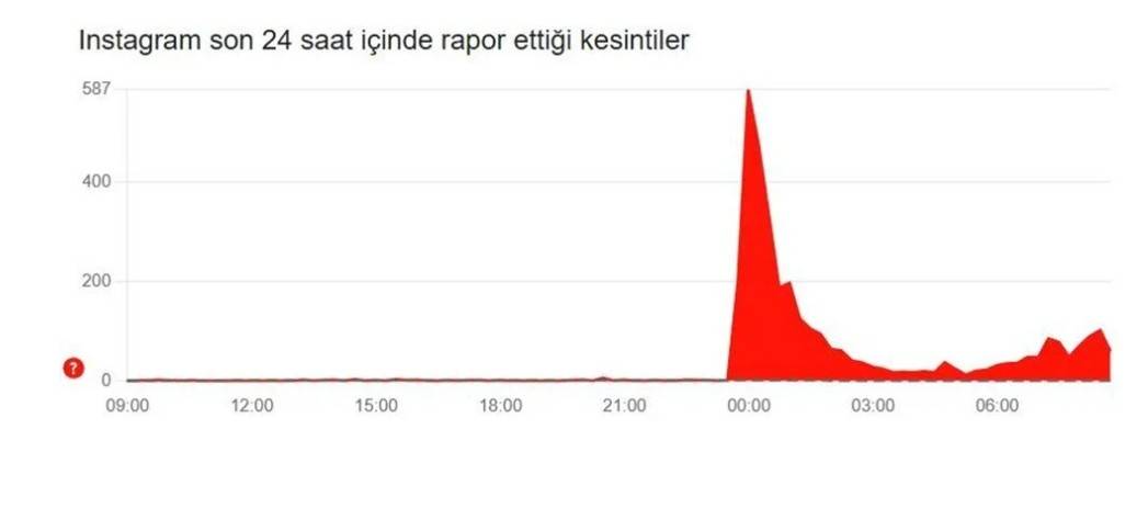 WhatsApp, Instagram, Facebook, X (Twitter), TikTok ne zaman düzelecek? 8 Eylül Pazartesi sosyal medya erişim sorunu son durum! 5