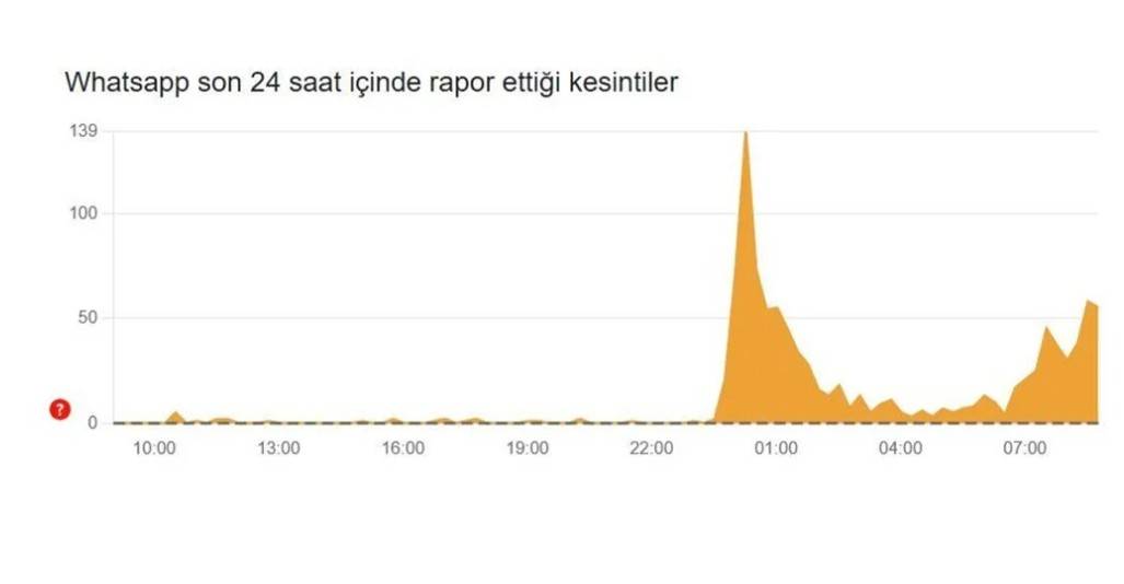 WhatsApp, Instagram, Facebook, X (Twitter), TikTok ne zaman düzelecek? 8 Eylül Pazartesi sosyal medya erişim sorunu son durum! 7