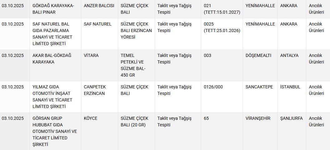 Bakanlık tek tek ifşa etti: 24 üründe hile tespit edildi! 3
