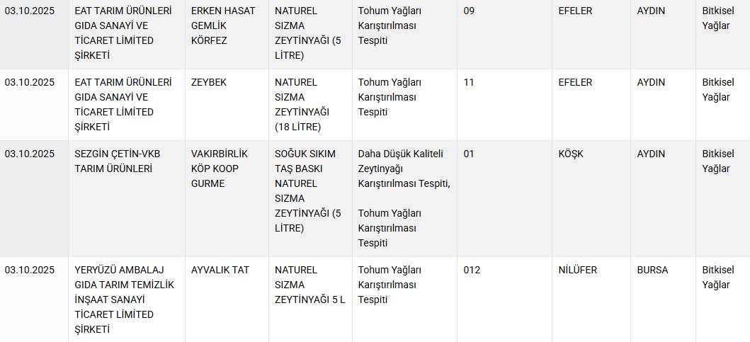 Bakanlık tek tek ifşa etti: 24 üründe hile tespit edildi! 4