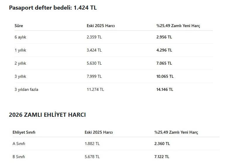 2026 Yeniden Değerleme Oranı belli oldu: Pasaport, ehliyet, IMEI ve vergilere ne kadar zam geldi? 5