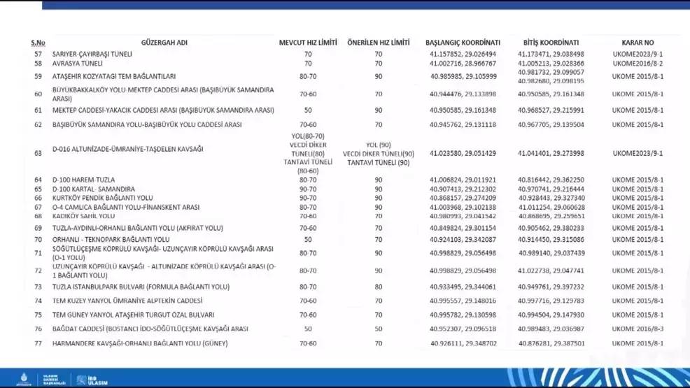 İstanbul’da hız limitleri yenilendi: 84 noktada yeni sınırlar belli oldu 6
