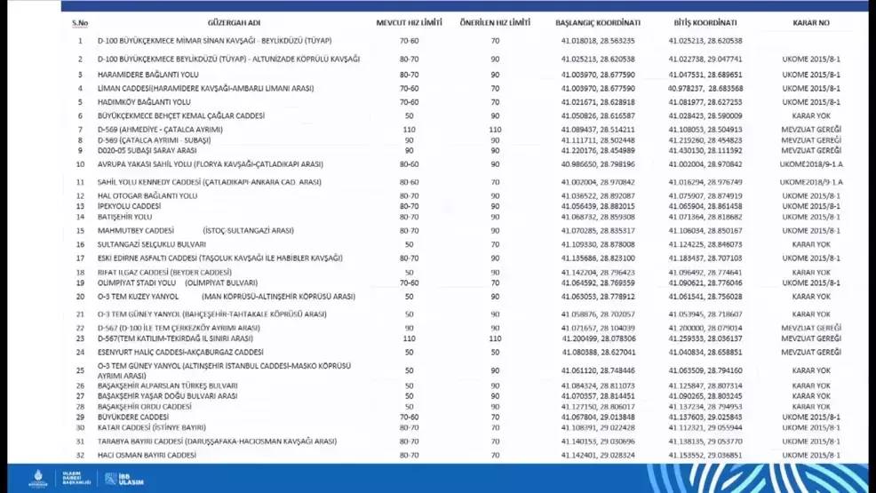 İstanbul’da hız limitleri yenilendi: 84 noktada yeni sınırlar belli oldu 4
