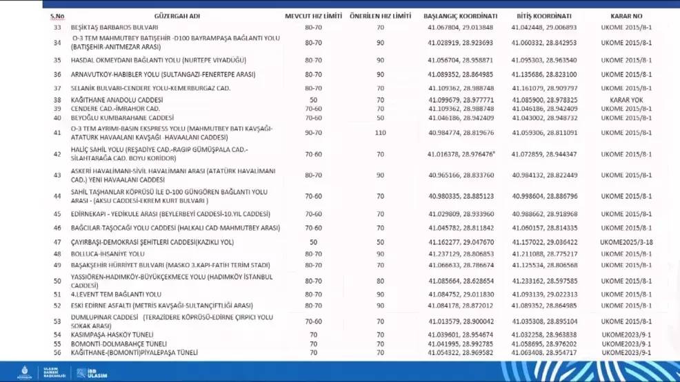 İstanbul’da hız limitleri yenilendi: 84 noktada yeni sınırlar belli oldu 5