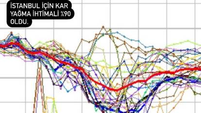 4-5-6-7 ŞUBAT: İstanbul’a yüzde 90 kar yağacak, İşte modeller…