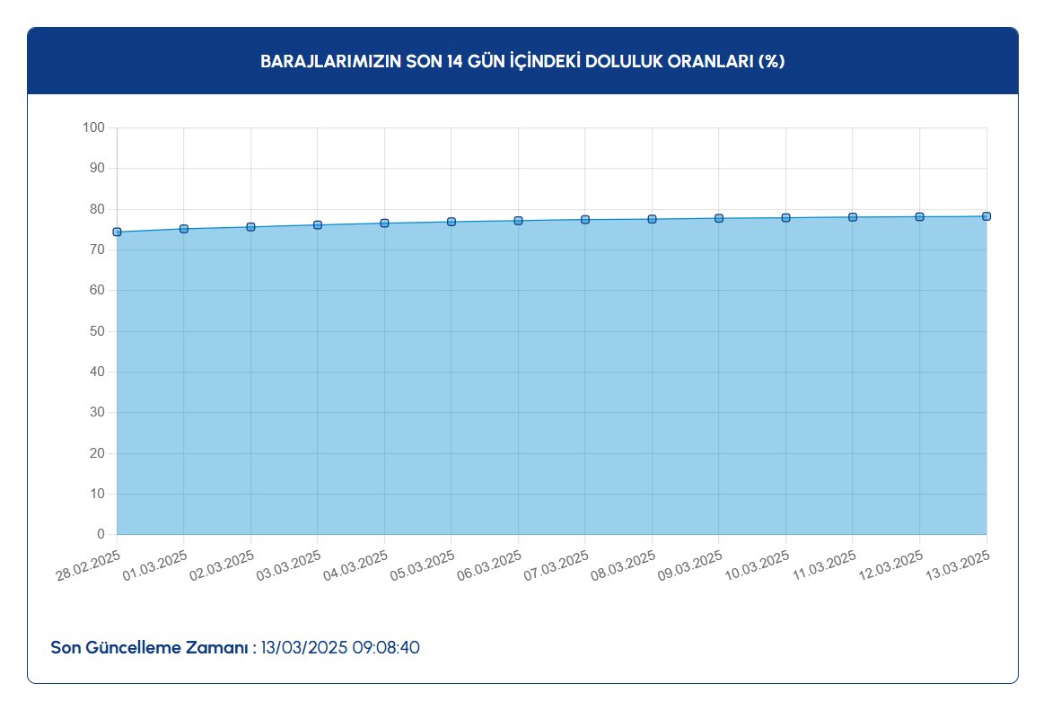 13-mart-baraj-doluluk-oranlari-b.png