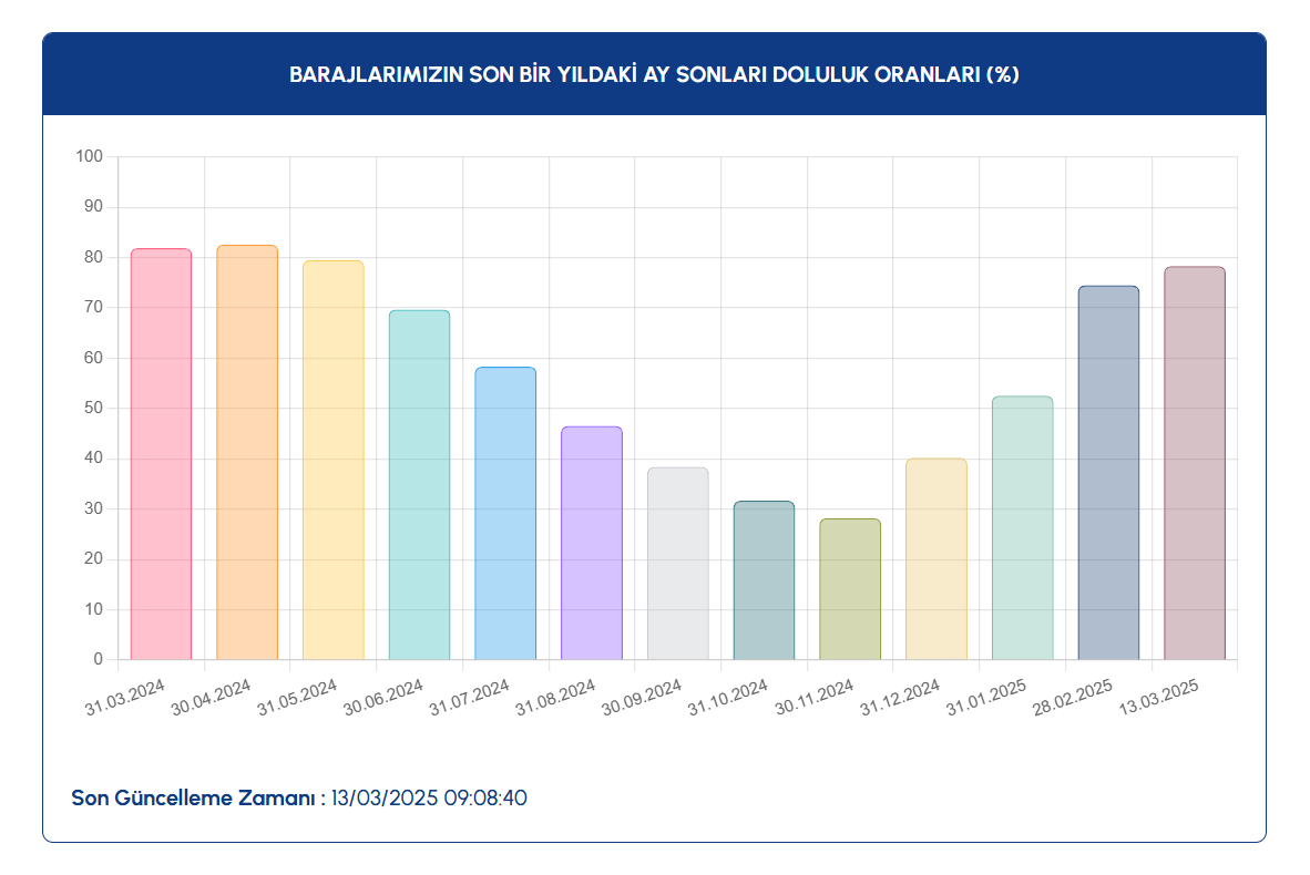 13-mart-baraj-doluluk-oranlari-c.png