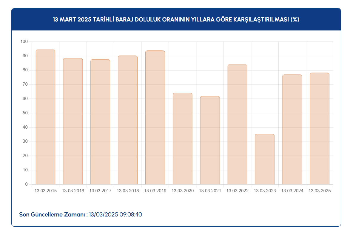 13-mart-baraj-doluluk-oranlari-d.png