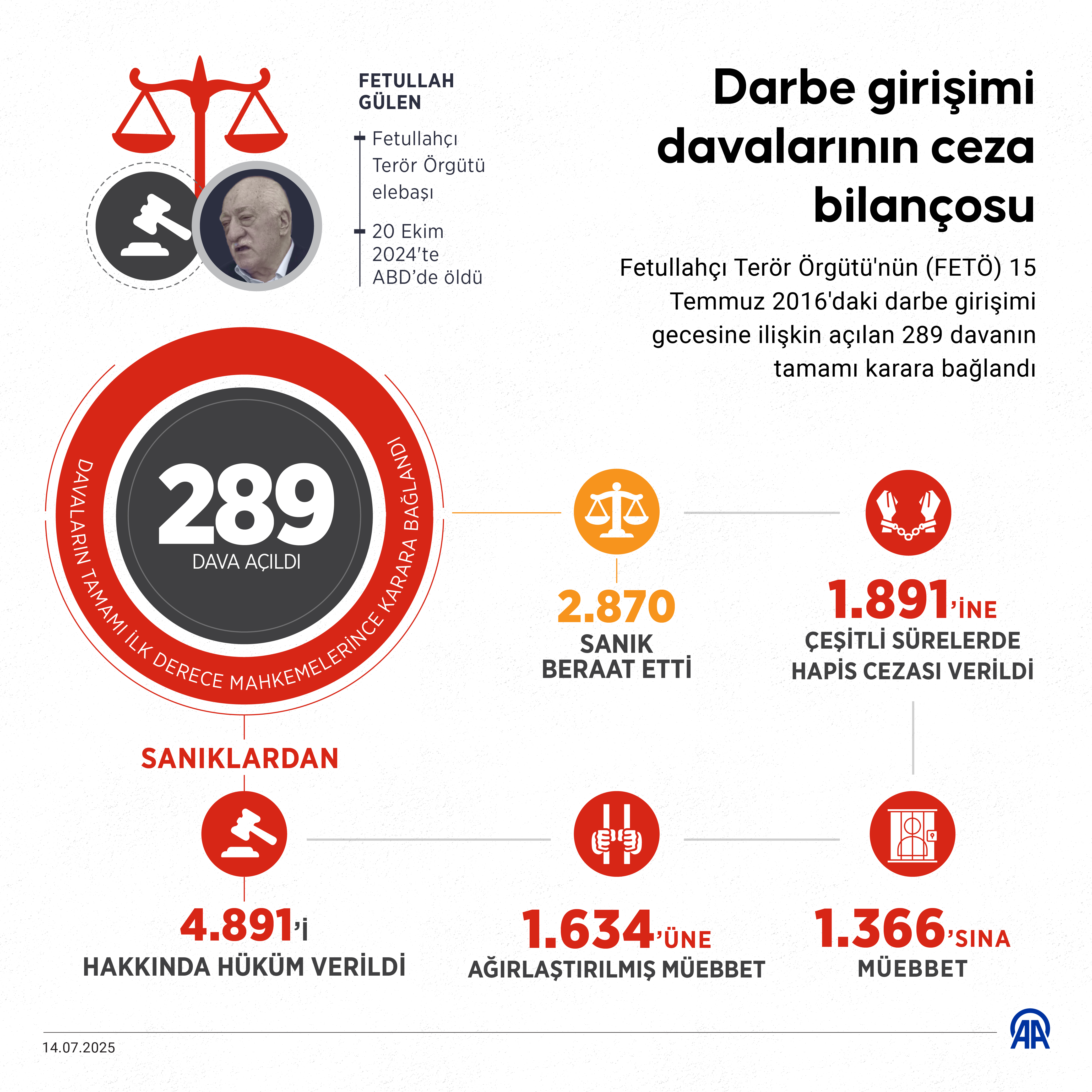 aa-20250714-38554528-38554527-darbe-girisimi-davalarinin-ceza-bilancosu.jpg