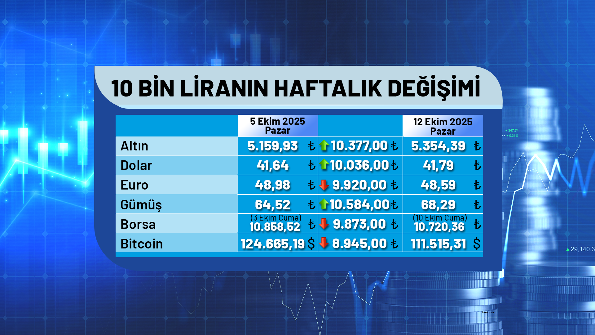kelebek-10bin-liranin-haftalik-degisimi.png